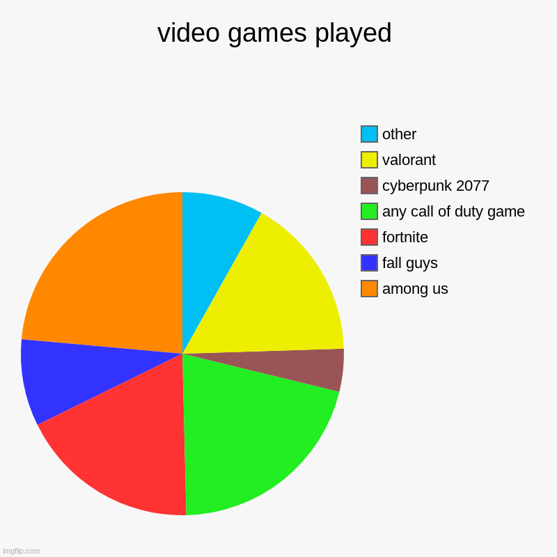 video games played | video games played | among us, fall guys, fortnite, any call of duty game, cyberpunk 2077, valorant, other | image tagged in charts,pie charts | made w/ Imgflip chart maker