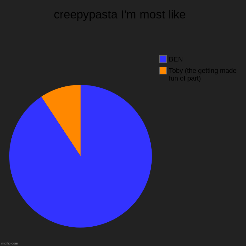 creepypasta I'm most like  | Toby (the getting made fun of part), BEN | image tagged in charts,pie charts | made w/ Imgflip chart maker