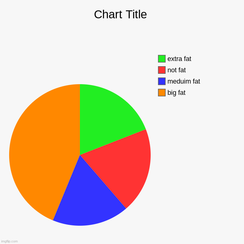you fat | big fat, meduim fat, not fat, extra fat | image tagged in charts,pie charts | made w/ Imgflip chart maker