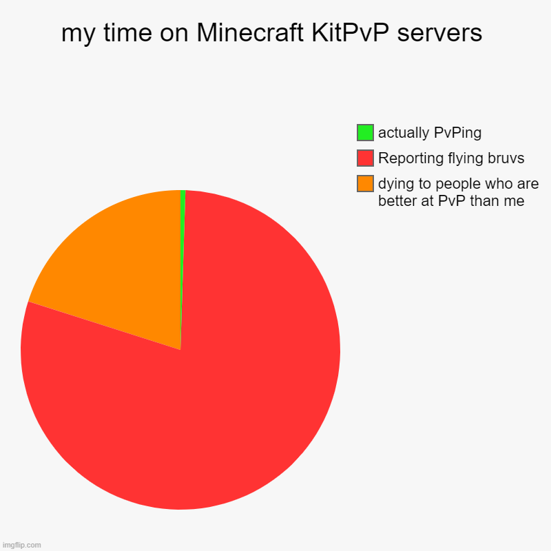 my time on Minecraft KitPvP servers | dying to people who are better at PvP than me, Reporting flying bruvs, actually PvPing | image tagged in charts,pie charts | made w/ Imgflip chart maker