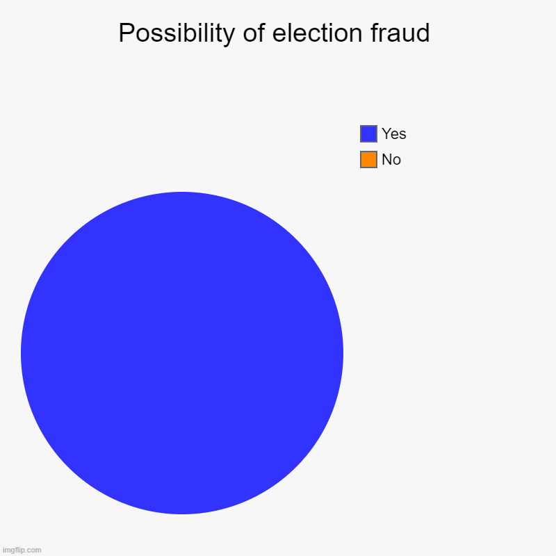 Possibility of election fraud | No, Yes | image tagged in charts,pie charts | made w/ Imgflip chart maker