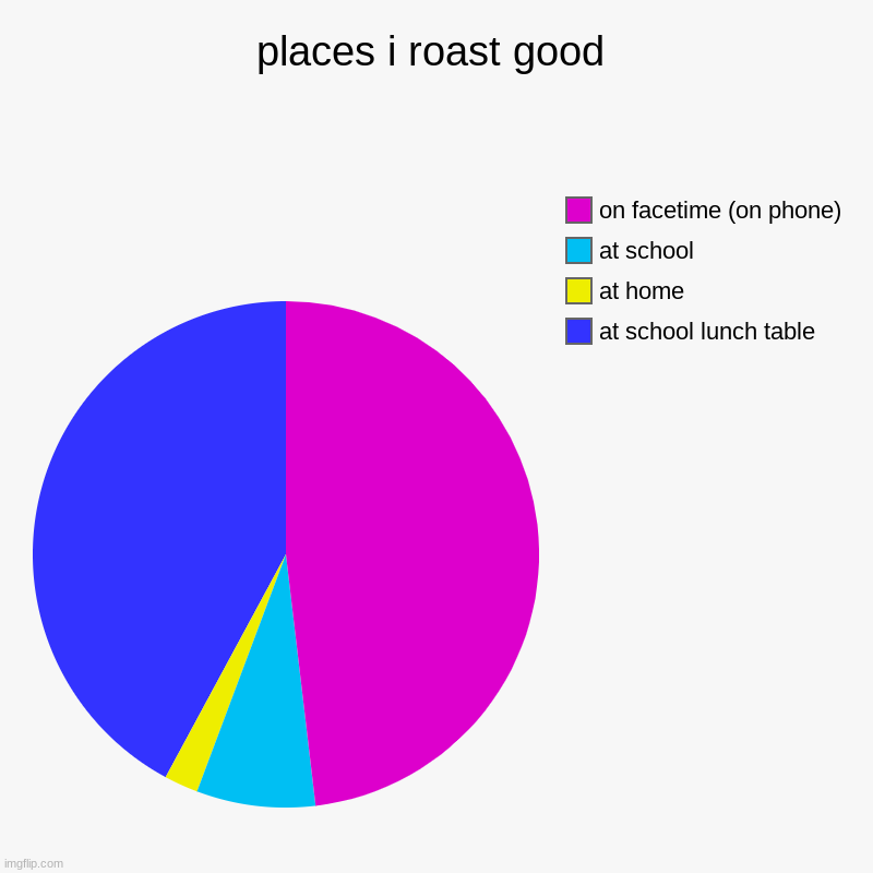 places i roast good | at school lunch table, at home, at school, on facetime (on phone) | image tagged in charts,pie charts | made w/ Imgflip chart maker