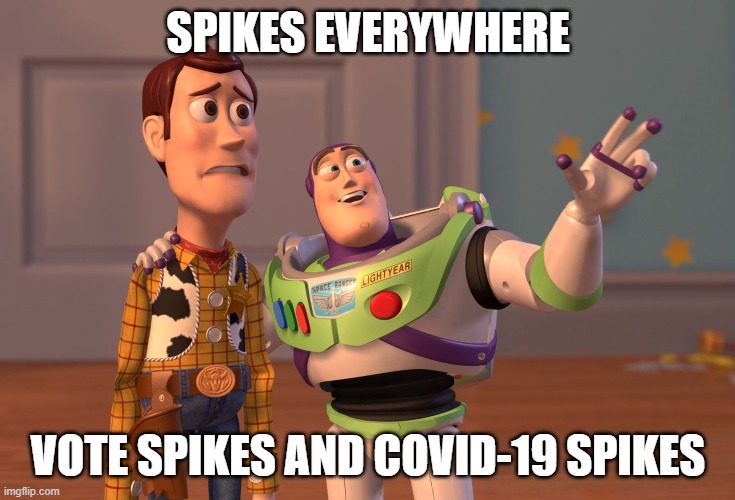 Spikes Everywhere; Vote spikes and COVID-19 spikes | SPIKES EVERYWHERE; VOTE SPIKES AND COVID-19 SPIKES | image tagged in memes,x x everywhere | made w/ Imgflip meme maker