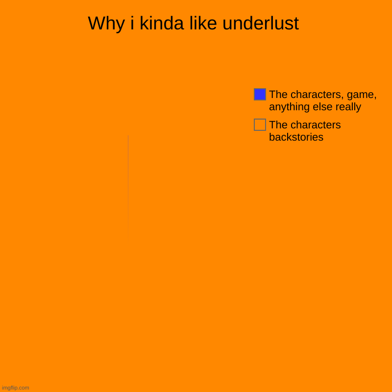 Why i kinda like underlust | The characters backstories, The characters, game, anything else really | image tagged in charts,pie charts | made w/ Imgflip chart maker