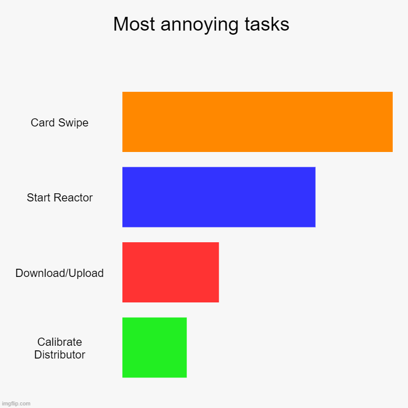 Most annoying tasks | Card Swipe, Start Reactor, Download/Upload, Calibrate Distributor | image tagged in charts,bar charts | made w/ Imgflip chart maker