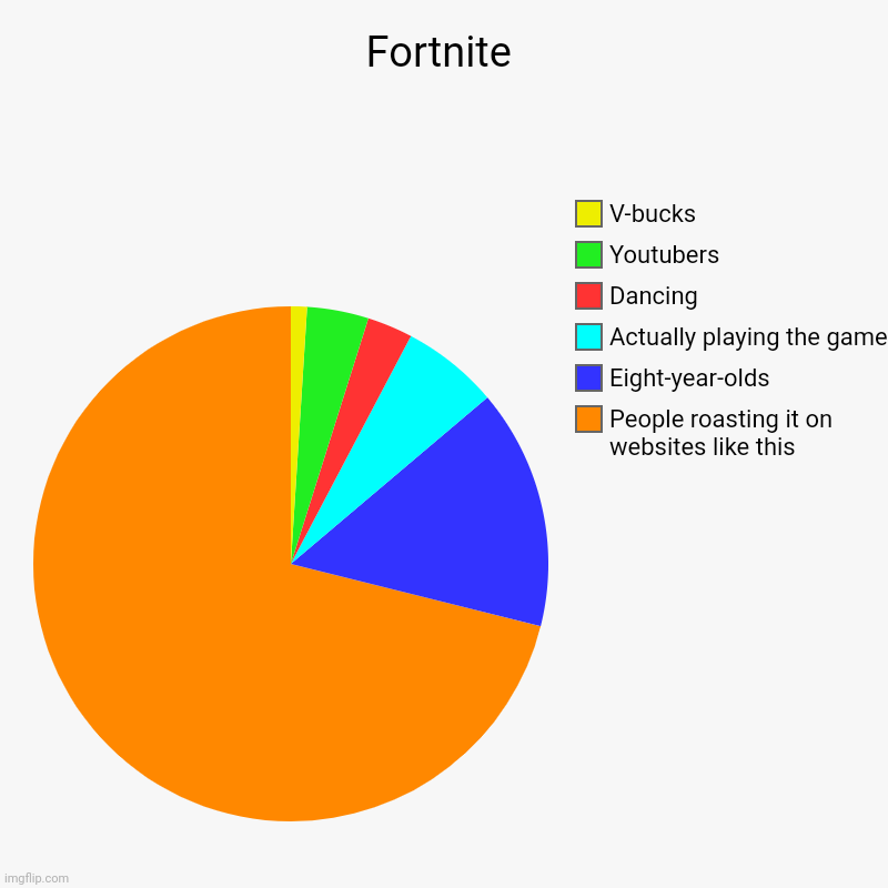 Fortnite | Fortnite | People roasting it on websites like this, Eight-year-olds, Actually playing the game, Dancing, Youtubers, V-bucks | image tagged in charts,pie charts,fortnite,fortnite meme,roasting,v-bucks | made w/ Imgflip chart maker