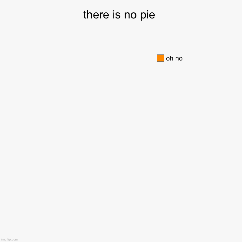 uh oh | there is no pie | oh no | image tagged in charts,pie charts | made w/ Imgflip chart maker