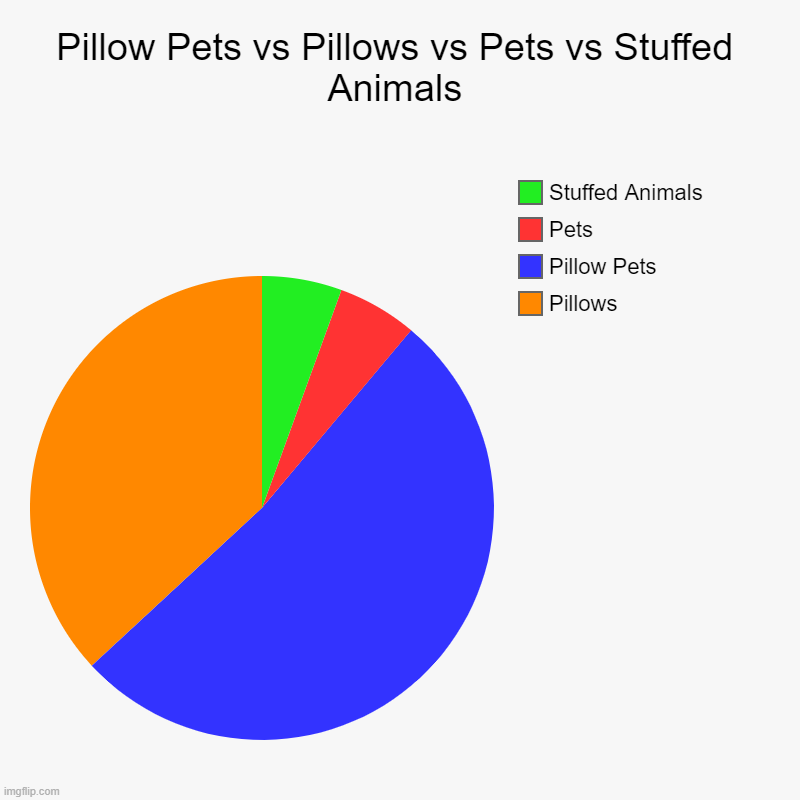 The pillow battle | Pillow Pets vs Pillows vs Pets vs Stuffed Animals | Pillows, Pillow Pets, Pets, Stuffed Animals | image tagged in charts,pie charts | made w/ Imgflip chart maker