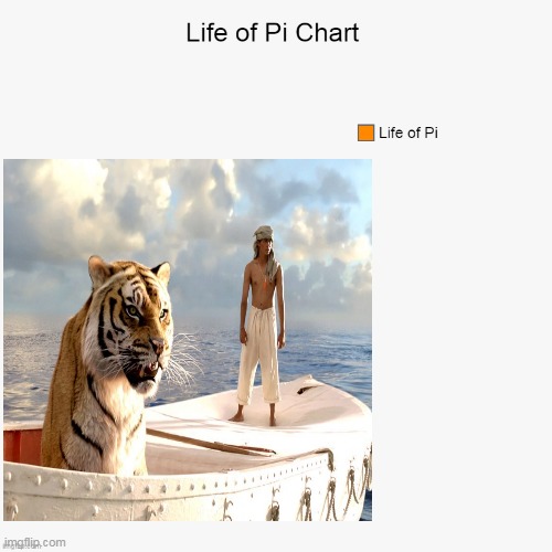 Life of Pi, Chart | image tagged in pie charts,life of pi,lol,funny,movies,imgflip | made w/ Imgflip meme maker