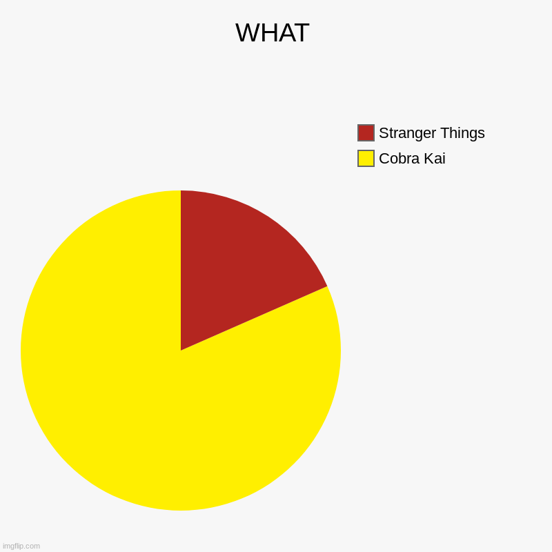 Why does Cobra Kai have to be better than Stranger Things | WHAT | Cobra Kai, Stranger Things | image tagged in charts,pie charts | made w/ Imgflip chart maker