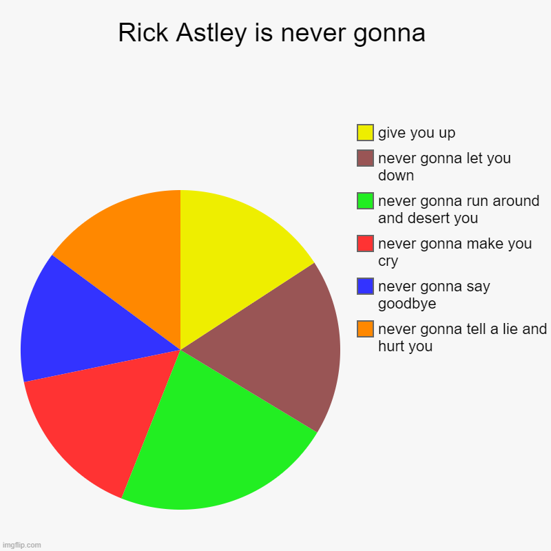 It's true!!! | Rick Astley is never gonna | never gonna tell a lie and hurt you, never gonna say goodbye, never gonna make you cry, never gonna run around  | image tagged in charts,pie charts,memes,rick astley | made w/ Imgflip chart maker