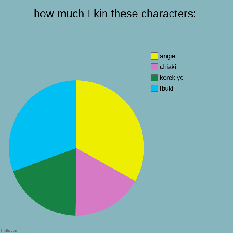 who do you kin? | how much I kin these characters: | Ibuki, korekiyo, chiaki, angie | image tagged in charts,pie charts,danganronpa | made w/ Imgflip chart maker