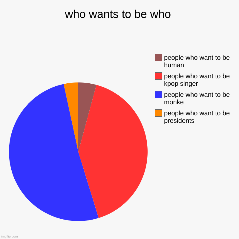 be monke kpop singer | who wants to be who | people who want to be presidents, people who want to be monke, people who want to be kpop singer, people who want to b | image tagged in charts,pie charts | made w/ Imgflip chart maker