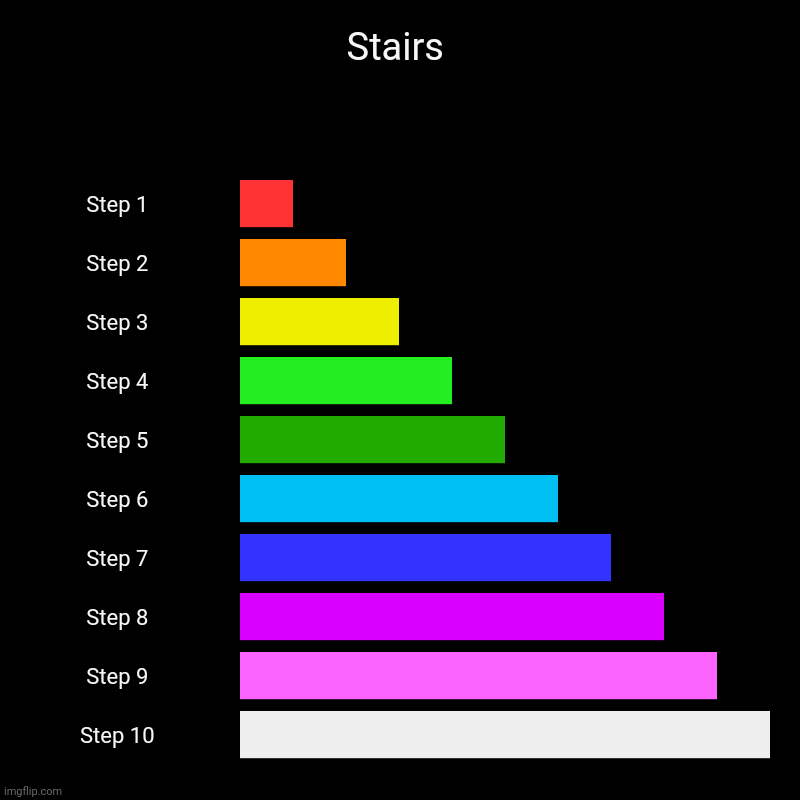 Stairs | Step 1, Step 2, Step 3, Step 4, Step 5, Step 6, Step 7, Step 8, Step 9, Step 10 | image tagged in charts,bar charts,stairs | made w/ Imgflip chart maker