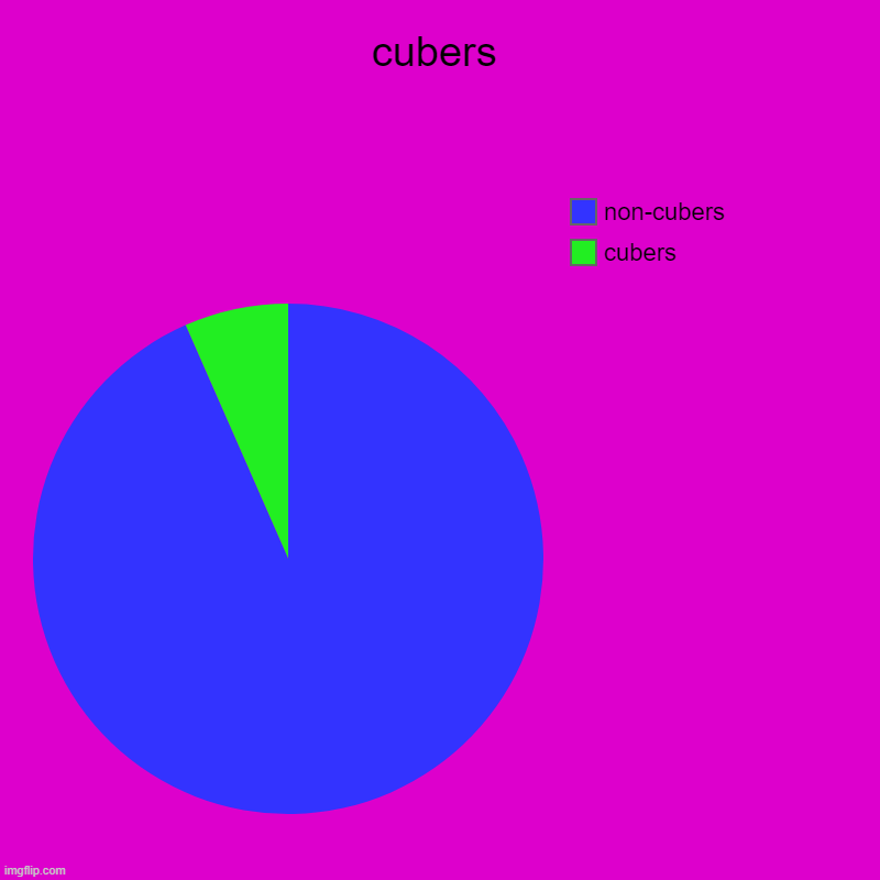 cubers | cubers, non-cubers | image tagged in charts,pie charts | made w/ Imgflip chart maker