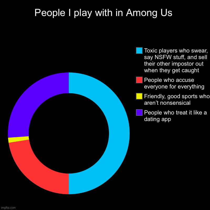 True | People I play with in Among Us | People who treat it like a dating app, Friendly, good sports who aren’t nonsensical, People who accuse ever | image tagged in charts,donut charts,among us,people | made w/ Imgflip chart maker