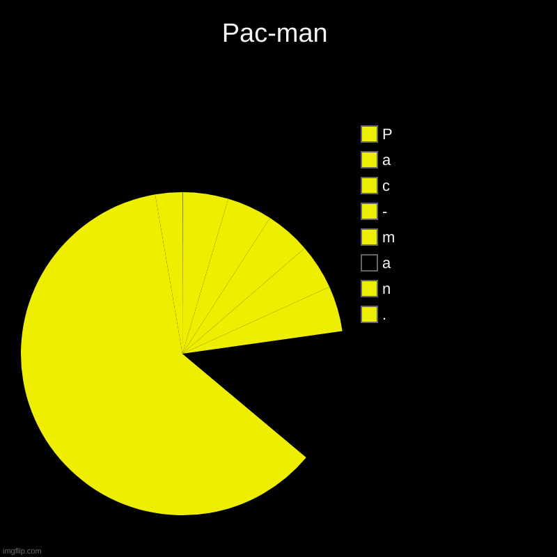 Pac-man | ., n, a, m, -, c, a, P | image tagged in charts,pie charts | made w/ Imgflip chart maker