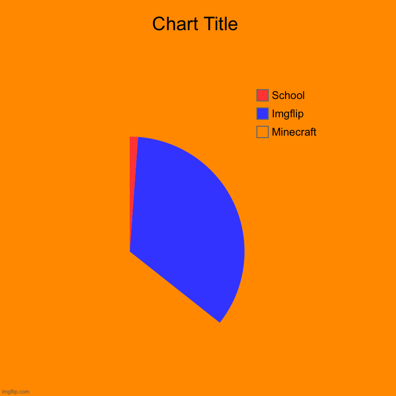 Minecraft, Imgflip, School | image tagged in charts,pie charts | made w/ Imgflip chart maker