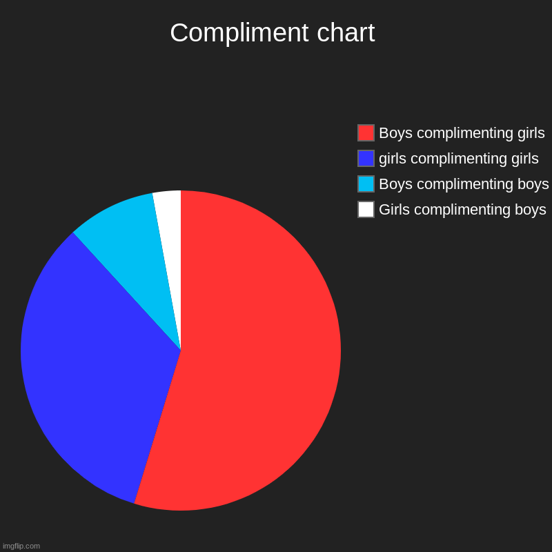 Compliment chart | Girls complimenting boys, Boys complimenting boys, girls complimenting girls, Boys complimenting girls | image tagged in charts,pie charts | made w/ Imgflip chart maker