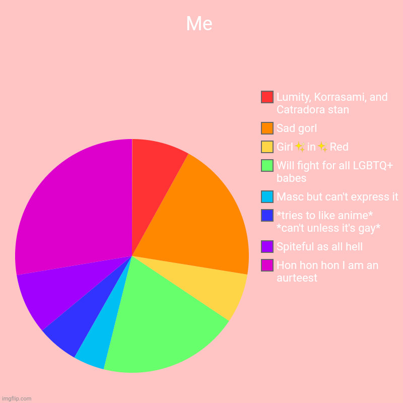 Me | Hon hon hon I am an aurteest , Spiteful as all hell, *tries to like anime* *can't unless it's gay*, Masc but can't express it, Will fig | image tagged in charts,pie charts | made w/ Imgflip chart maker