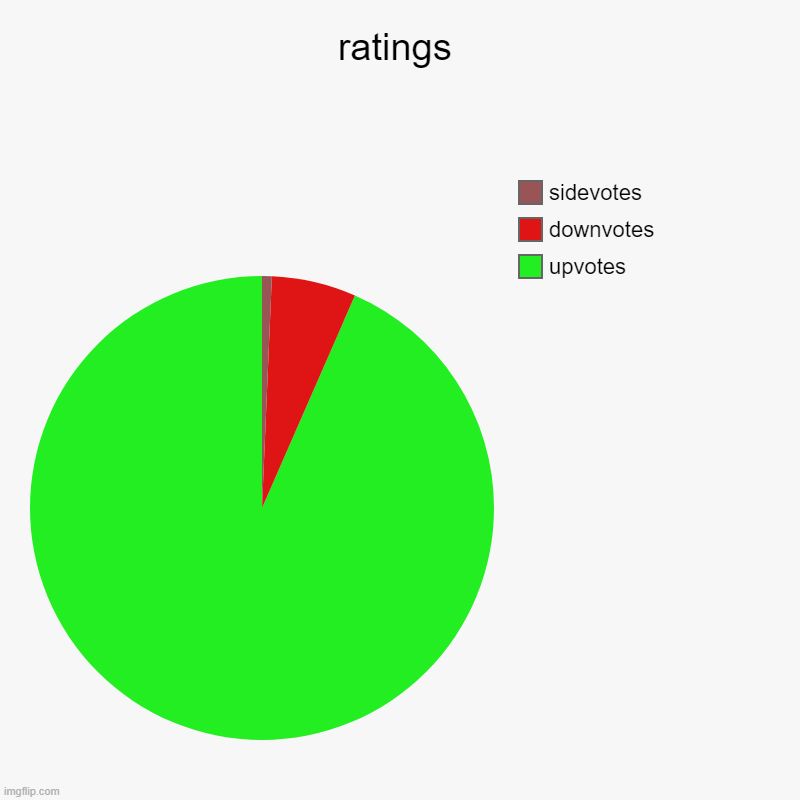 sidevotes don't exist unless you are a hacker | ratings | upvotes, downvotes, sidevotes | image tagged in charts,pie charts | made w/ Imgflip chart maker