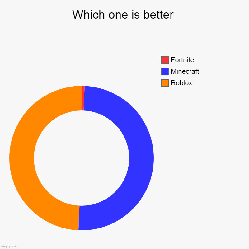 Which one is better | Roblox, Minecraft, Fortnite | image tagged in charts,donut charts | made w/ Imgflip chart maker