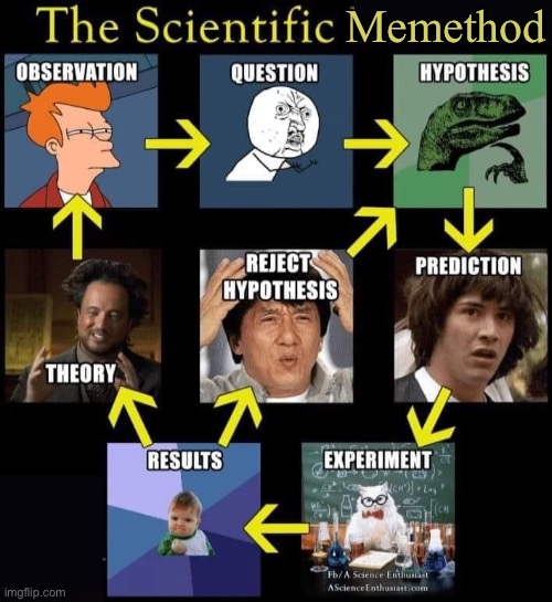 The Scientific Memethod | Memethod | image tagged in memes,old memes,not sure if,ancient aliens,why u no,what if | made w/ Imgflip meme maker