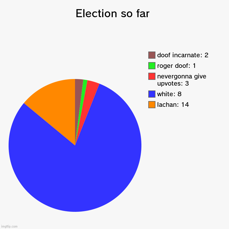 the election so far | Election so far | lachan: 14, white: 8, nevergonna give upvotes: 3, roger doof: 1, doof incarnate: 2 | image tagged in charts,pie charts | made w/ Imgflip chart maker