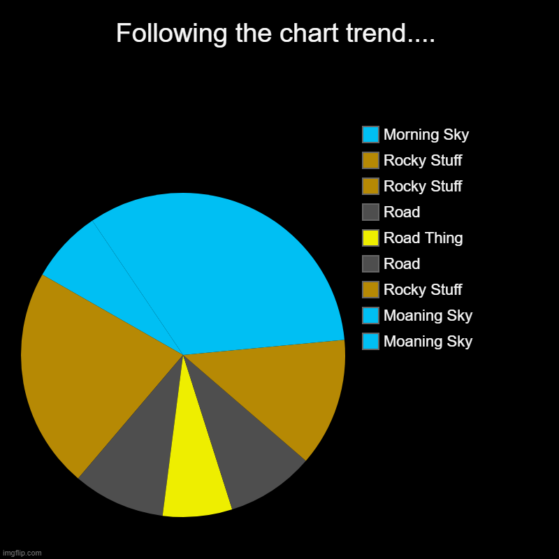 First Ever From Me | Following the chart trend.... | Moaning Sky, Moaning Sky, Rocky Stuff, Road, Road Thing, Road, Rocky Stuff, Rocky Stuff, Morning Sky | image tagged in charts,pie charts | made w/ Imgflip chart maker