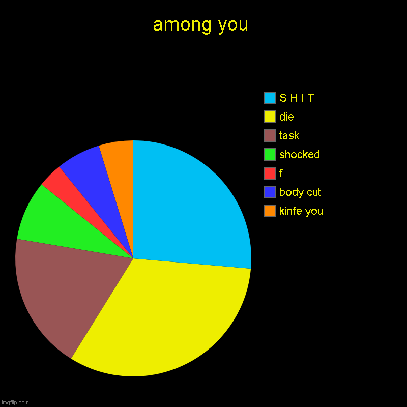 A | among you | kinfe you, body cut, f, shocked, task, die, S H I T | image tagged in charts,pie charts | made w/ Imgflip chart maker