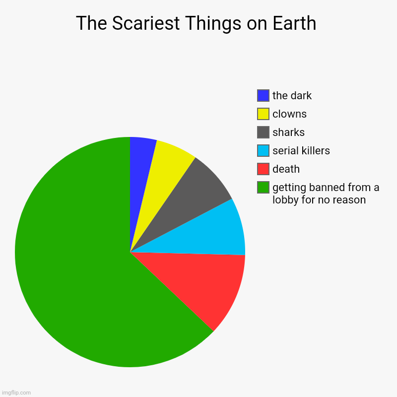 I remade the "Scariest Things on Earth" meme into a chart. | The Scariest Things on Earth | getting banned from a lobby for no reason, death, serial killers, sharks, clowns, the dark | image tagged in charts,pie charts,scariest things on earth,among us,banned | made w/ Imgflip chart maker