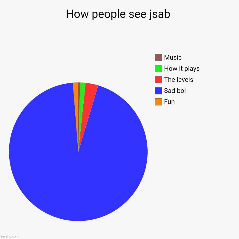 How people see jsab | How people see jsab | Fun, Sad boi, The levels, How it plays, Music | image tagged in charts,memes,just shapes and beats | made w/ Imgflip chart maker