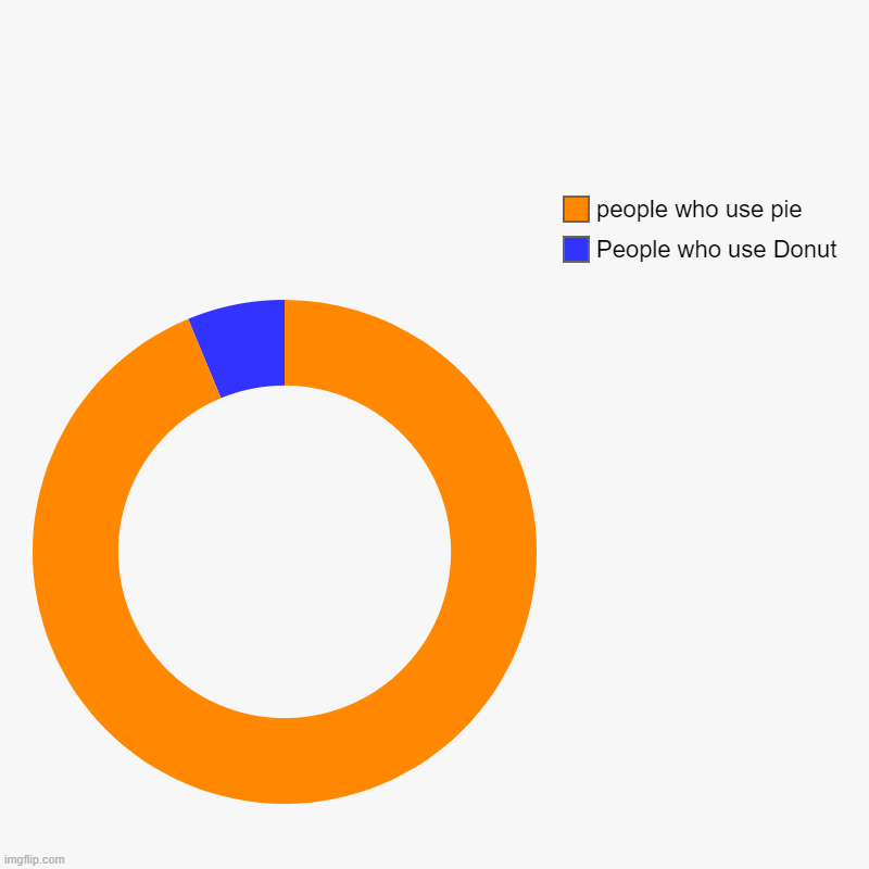 use donut more | | People who use Donut, people who use pie | image tagged in charts,donut charts | made w/ Imgflip chart maker