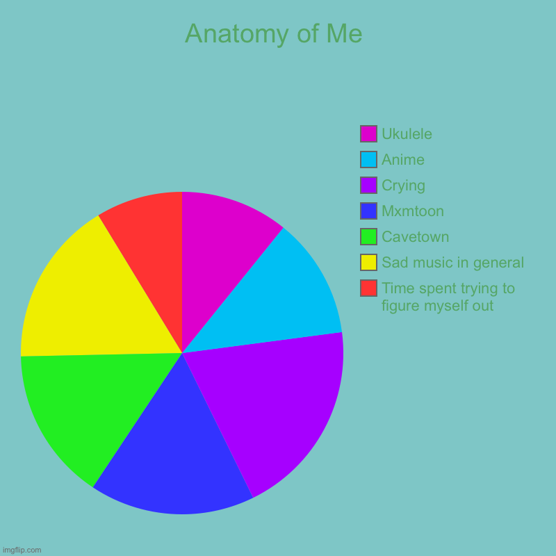Felt like making this | Anatomy of Me | Time spent trying to figure myself out, Sad music in general, Cavetown, Mxmtoon, Crying, Anime, Ukulele | image tagged in charts,pie charts | made w/ Imgflip chart maker