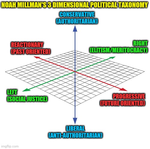 Want to get rid of political polarization? | NOAH MILLMAN'S 3 DIMENSIONAL POLITICAL TAXONOMY; CONSERVATIVE
(AUTHORITARIAN); RIGHT
(ELITISM/MERITOCRACY); REACTIONARY
(PAST ORIENTED); PROGRESSIVE
(FUTURE ORIENTED); LEFT
(SOCIAL JUSTICE); LIBERAL
(ANTI-AUTHORITARIAN) | image tagged in political compass,but wait there's more,alright gentlemen we need a new idea | made w/ Imgflip meme maker