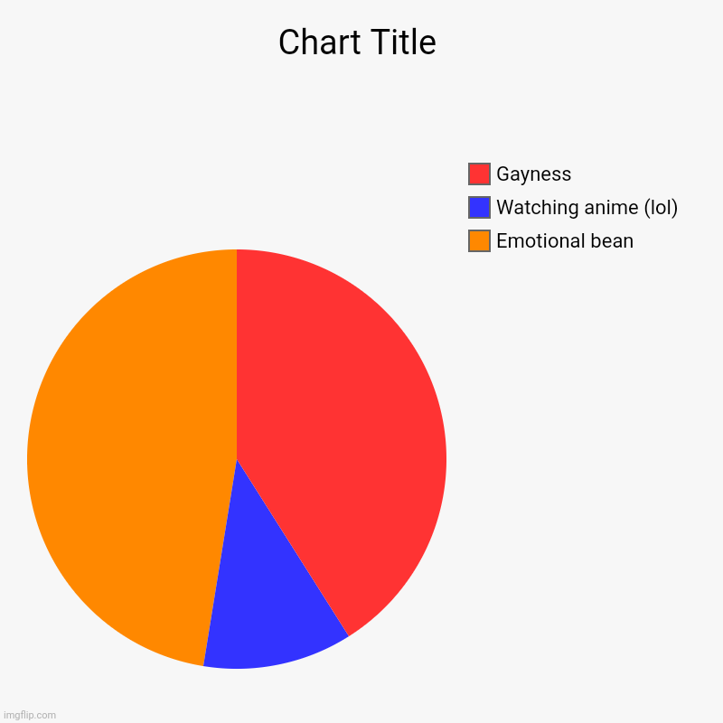 I got the idea from someone else :/ | Emotional bean, Watching anime (lol), Gayness | image tagged in charts,pie charts | made w/ Imgflip chart maker