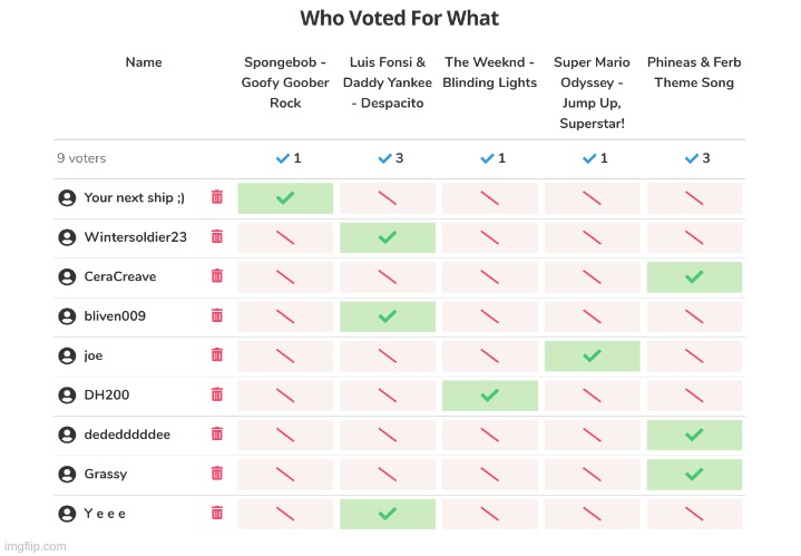 the votes are getting intense | image tagged in memes,funny,polls,votes | made w/ Imgflip meme maker