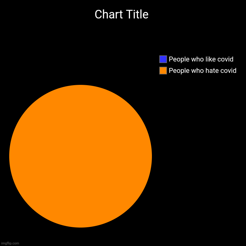 Covid Lovers? | People who hate covid, People who like covid | image tagged in charts,pie charts | made w/ Imgflip chart maker