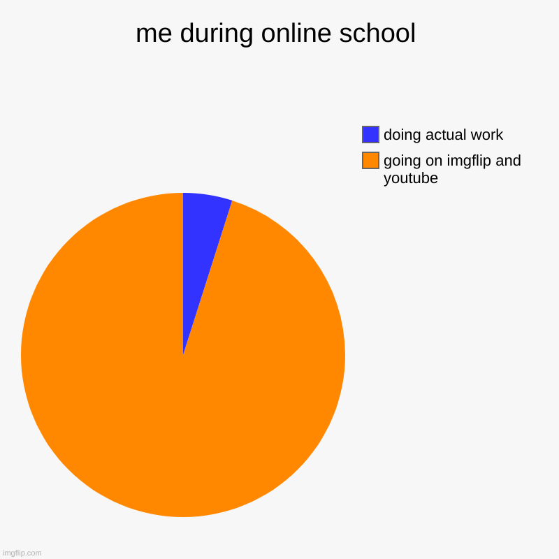 me during online school | going on imgflip and youtube, doing actual work | image tagged in charts,pie charts | made w/ Imgflip chart maker