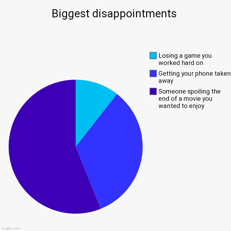Most disappointments | Biggest disappointments | Someone spoiling the end of a movie you wanted to enjoy, Getting your phone taken away, Losing a game you worked h | image tagged in charts,pie charts | made w/ Imgflip chart maker