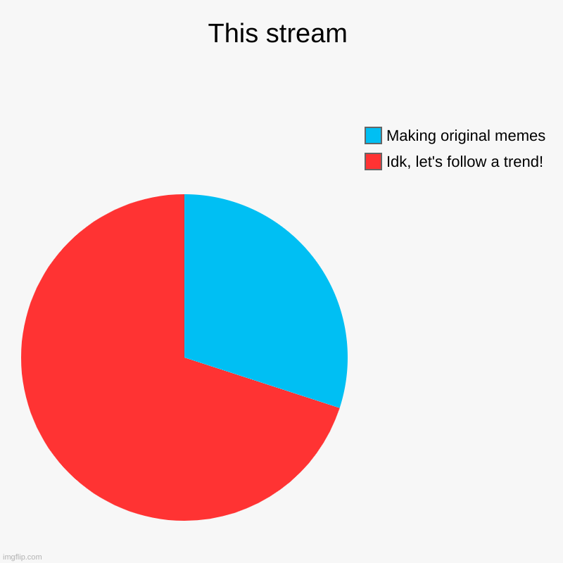 This stream | Idk, let's follow a trend!, Making original memes | image tagged in charts,pie charts | made w/ Imgflip chart maker