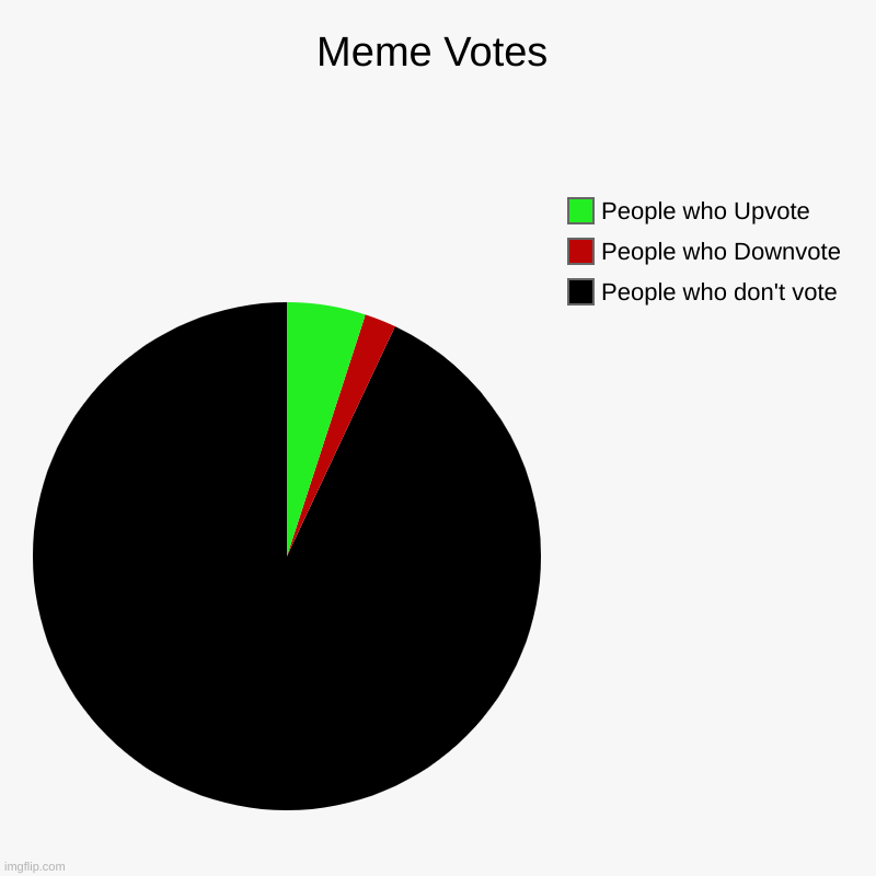 Meme Votes | Meme Votes | People who don't vote, People who Downvote, People who Upvote | image tagged in charts,pie charts | made w/ Imgflip chart maker