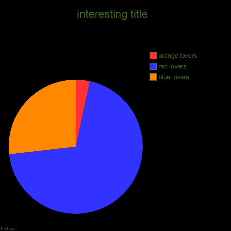 big brain | interesting title  | blue lovers , red lovers, orange lovers | image tagged in charts,pie charts | made w/ Imgflip chart maker