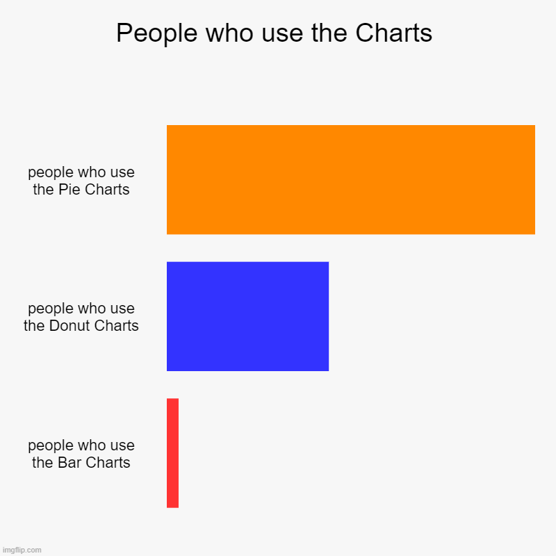 People who use the Charts | people who use the Pie Charts, people who use the Donut Charts, people who use the Bar Charts | image tagged in charts,pie charts,donut charts,bar charts | made w/ Imgflip chart maker