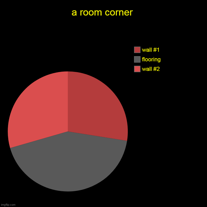 a room corner | a room corner | wall #2, flooring, wall #1 | image tagged in funny memes | made w/ Imgflip chart maker