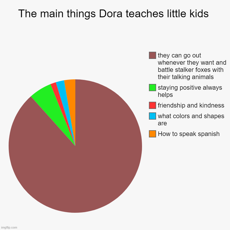 Dora | The main things Dora teaches little kids | How to speak spanish, what colors and shapes are, friendship and kindness, staying positive alway | image tagged in charts,pie charts | made w/ Imgflip chart maker