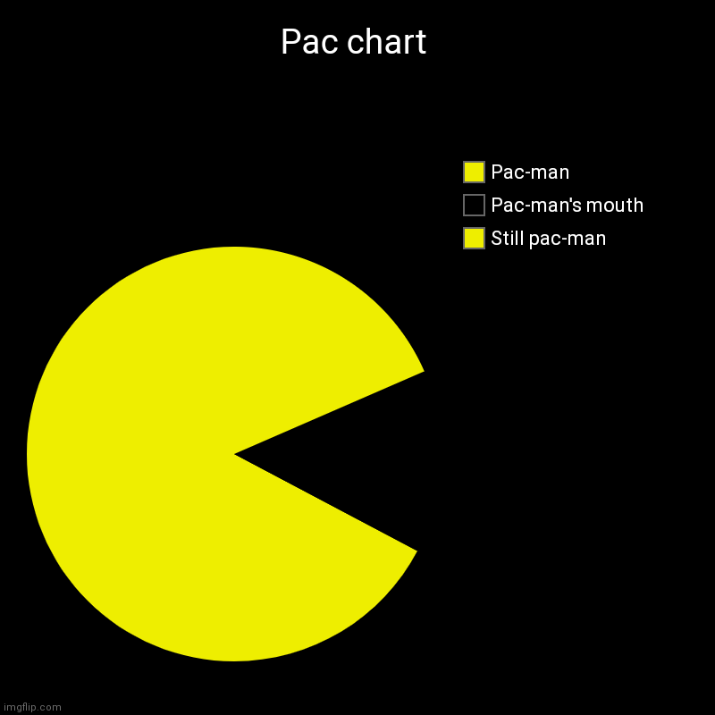 Pac chart | Still pac-man, Pac-man's mouth, Pac-man | image tagged in charts,pie charts | made w/ Imgflip chart maker