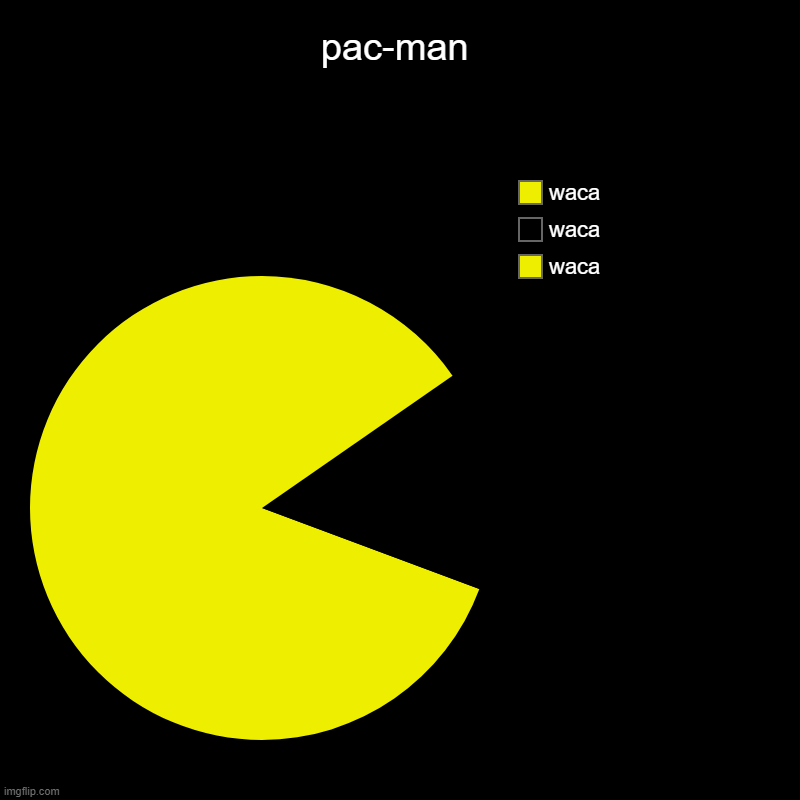 pac man on a chart | pac-man | waca, waca, waca | image tagged in charts,pie charts | made w/ Imgflip chart maker
