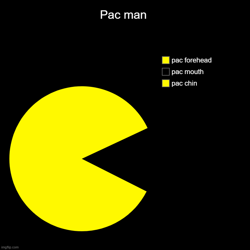 Pac man | pac chin, pac mouth, pac forehead | image tagged in charts,pie charts | made w/ Imgflip chart maker