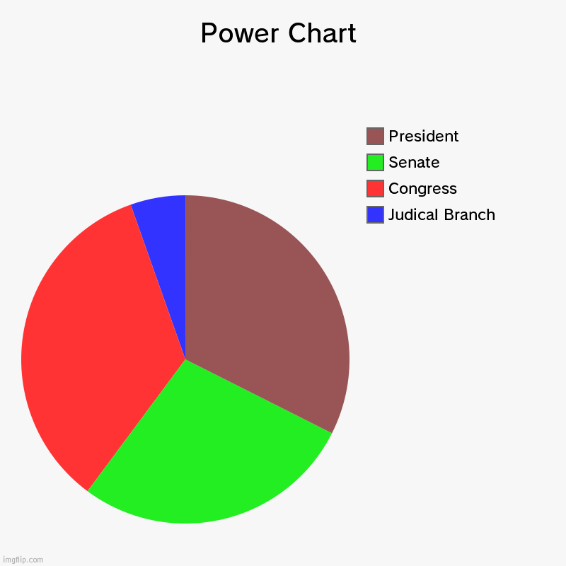 How much power we all get | Power Chart | Judical Branch, Congress, Senate, President | image tagged in charts,pie charts,politics | made w/ Imgflip chart maker